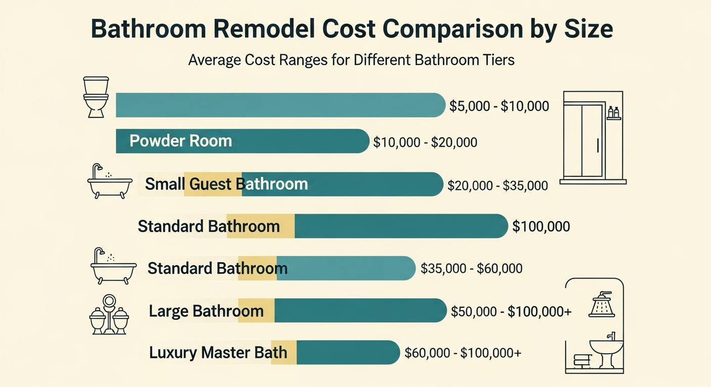 Infographic comparing bathroom remodel costs across five size tiers from powder room to luxury master bath